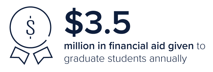 $3.5 million in financial aid given to graduate students annually