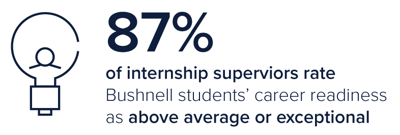 87% of internship supervisors rate Bushnell students career readiness as above average or exceptional